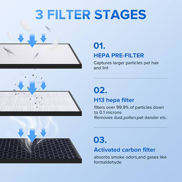 Air Purifier Replacement H13 HEPA Filter XR500-FE